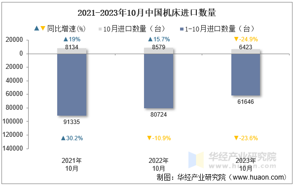 2021-2023年10月中国机床进口数量