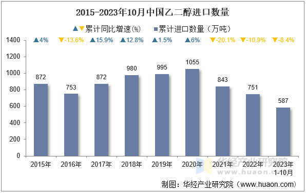 2015-2023年10月中国乙二醇进口数量