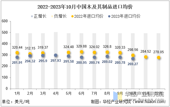 2022-2023年10月中国木及其制品进口均价