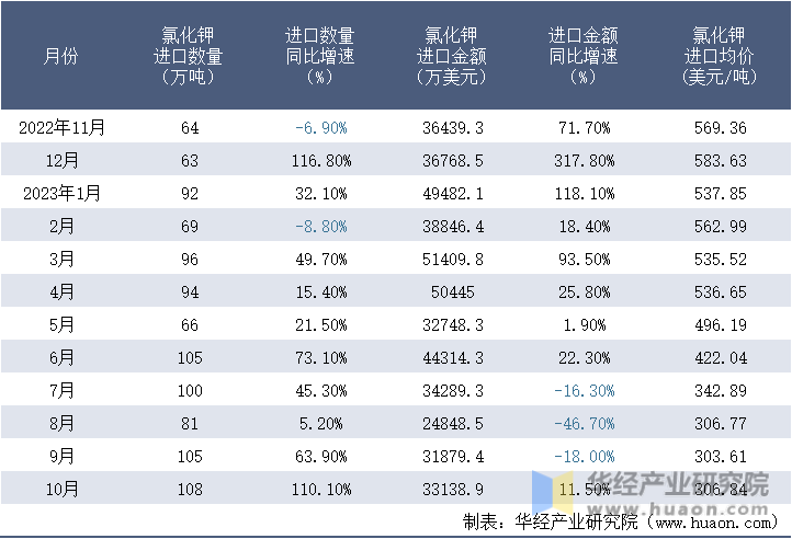 2022-2023年10月中国氯化钾进口情况统计表