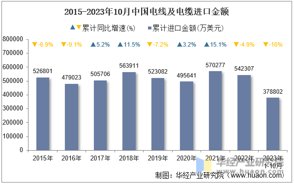 2015-2023年10月中国电线及电缆进口金额
