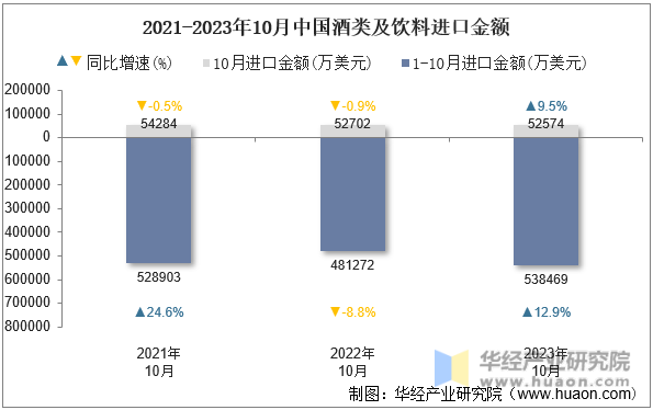 2021-2023年10月中国酒类及饮料进口金额