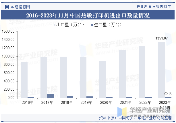 2016-2023年11月中国热敏打印机进出口数量情况