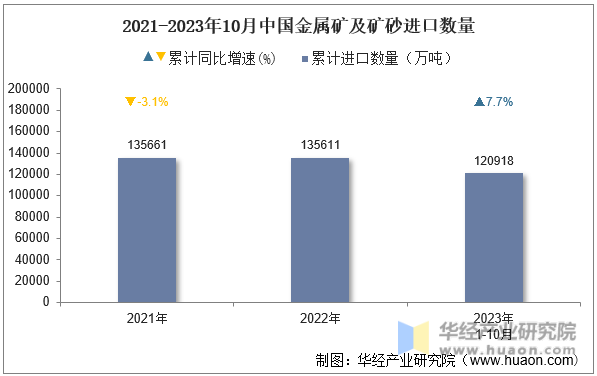 2021-2023年10月中国金属矿及矿砂进口数量