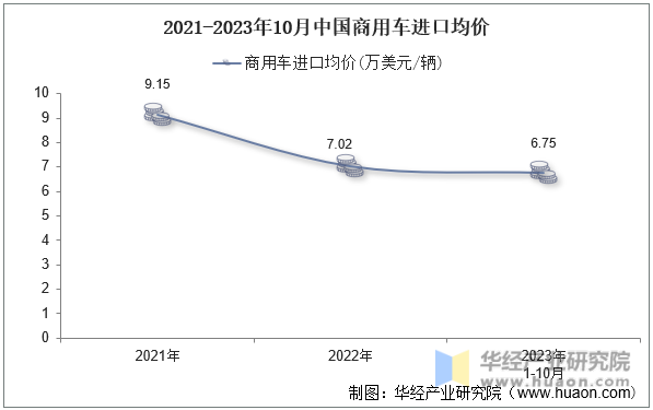2021-2023年10月中国商用车进口均价