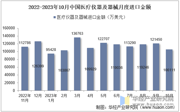 2022-2023年10月中国医疗仪器及器械月度进口金额
