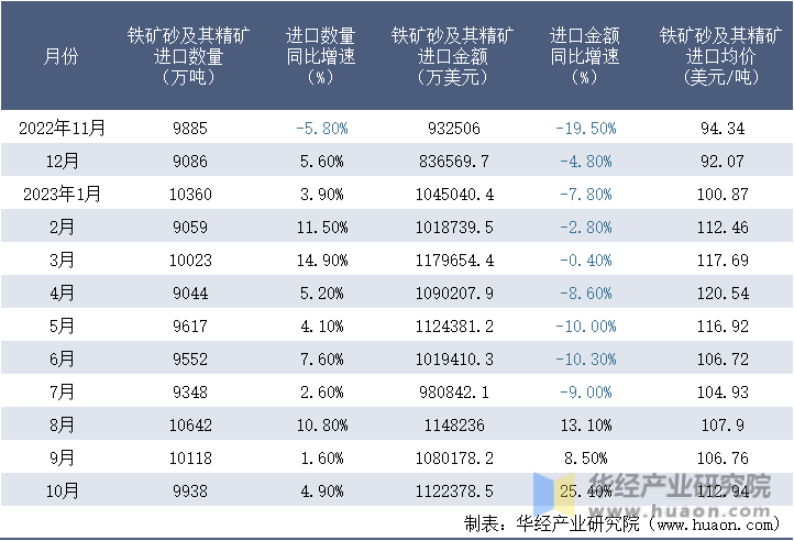 2022-2023年10月中国铁矿砂及其精矿进口情况统计表