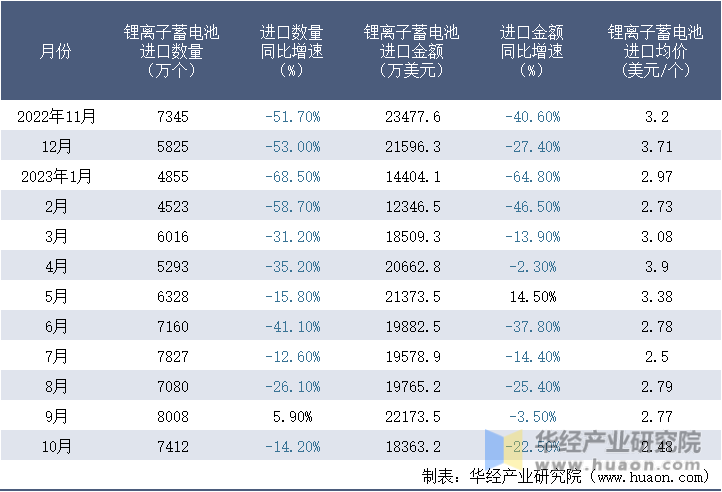 2022-2023年10月中国锂离子蓄电池进口情况统计表
