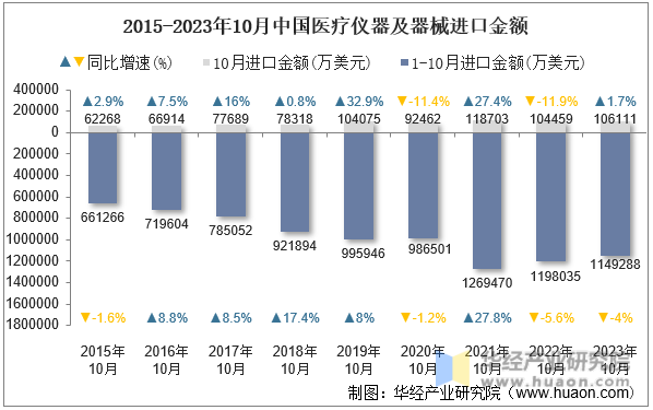 2015-2023年10月中国医疗仪器及器械进口金额