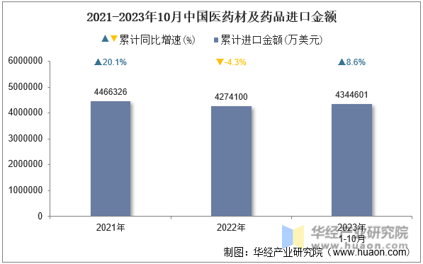 2021-2023年10月中国医药材及药品进口金额