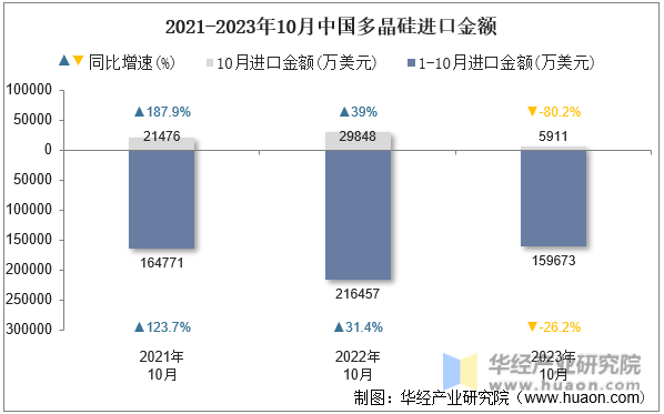 2021-2023年10月中国多晶硅进口金额