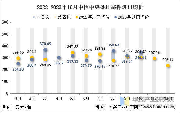 2022-2023年10月中国中央处理部件进口均价