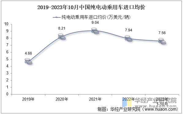 2019-2023年10月中国纯电动乘用车进口均价