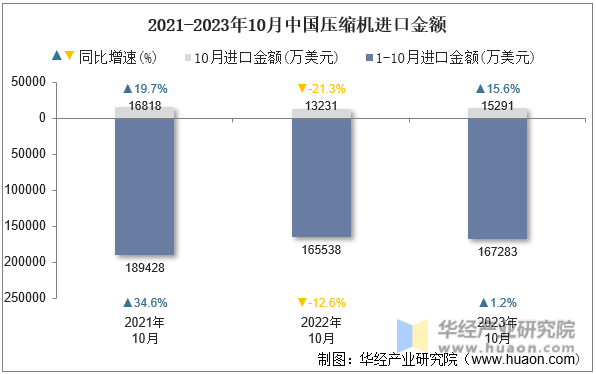 2021-2023年10月中国压缩机进口金额