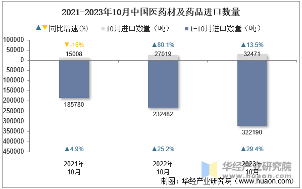 2021-2023年10月中国医药材及药品进口数量
