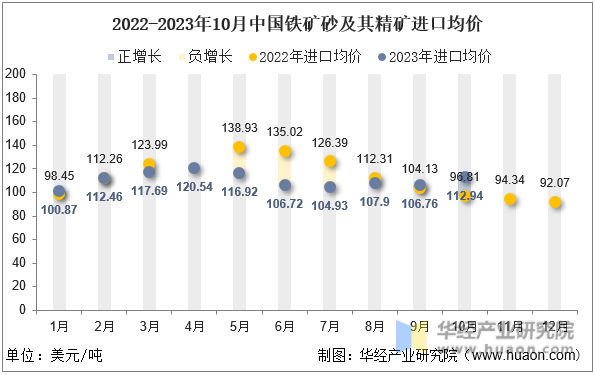 2022-2023年10月中国铁矿砂及其精矿进口均价