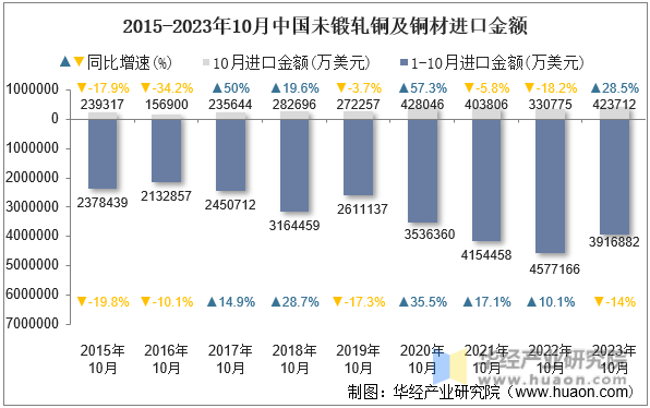 2015-2023年10月中国未锻轧铜及铜材进口金额