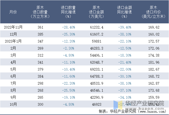 2022-2023年10月中国原木进口情况统计表
