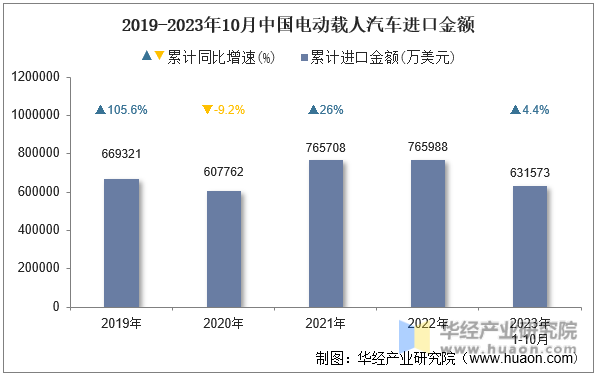 2019-2023年10月中国电动载人汽车进口金额
