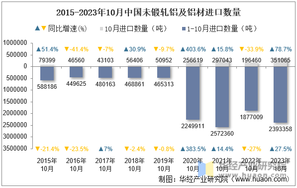 2015-2023年10月中国未锻轧铝及铝材进口数量