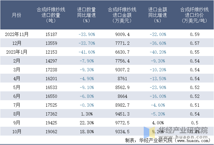 2022-2023年10月中国合成纤维纱线进口情况统计表