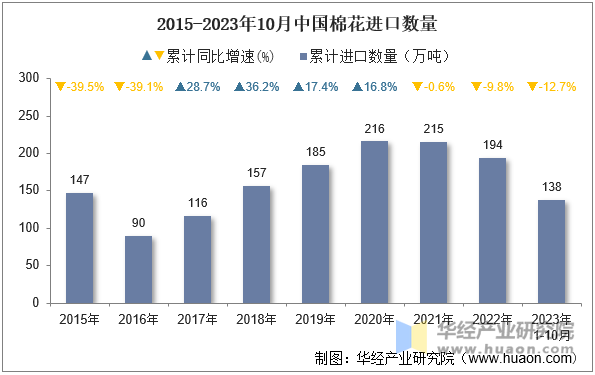 2015-2023年10月中国棉花进口数量