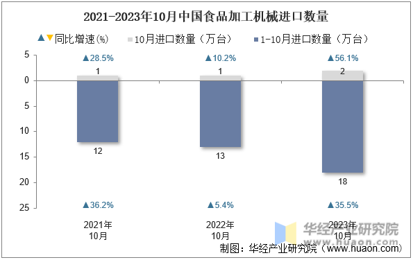 2021-2023年10月中国食品加工机械进口数量