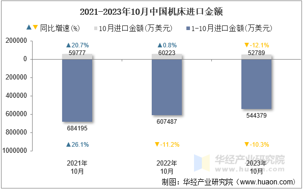 2021-2023年10月中国机床进口金额