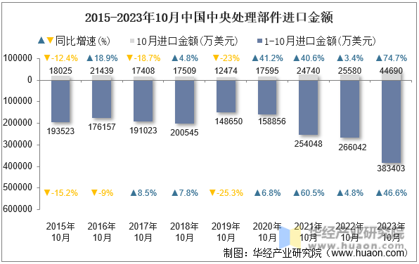 2015-2023年10月中国中央处理部件进口金额