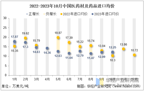 2022-2023年10月中国医药材及药品进口均价