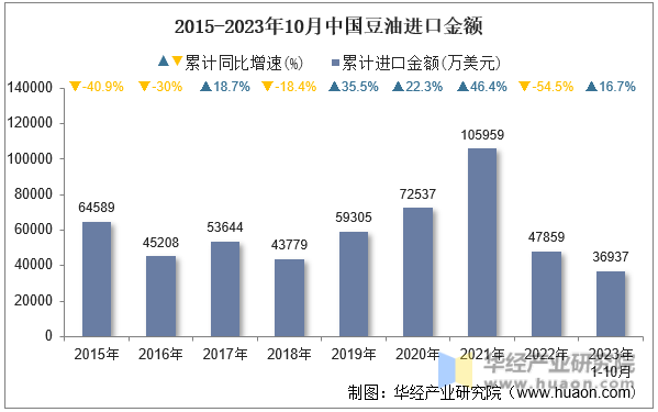 2015-2023年10月中国豆油进口金额