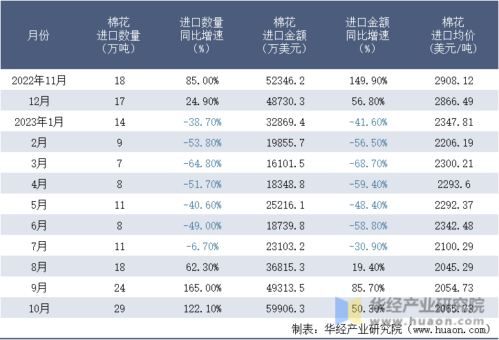 2022-2023年10月中国棉花进口情况统计表