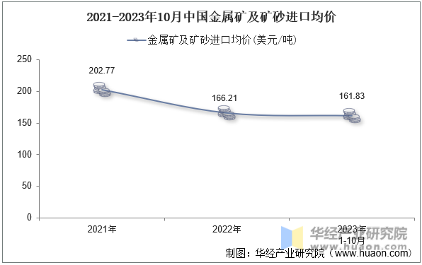2021-2023年10月中国金属矿及矿砂进口均价