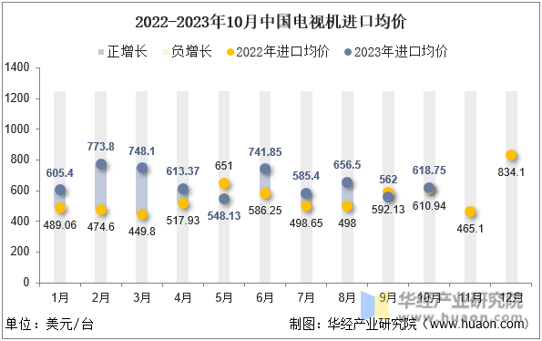 2022-2023年10月中国电视机进口均价