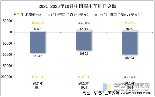 2021-2023年10月中国商用车进口金额