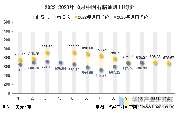 2022-2023年10月中国石脑油进口均价