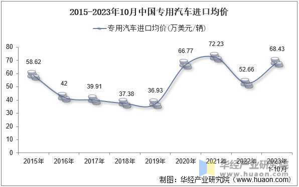 2015-2023年10月中国专用汽车进口均价