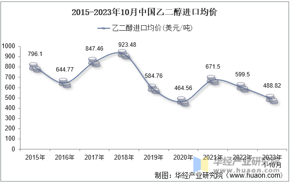 2015-2023年10月中国乙二醇进口均价