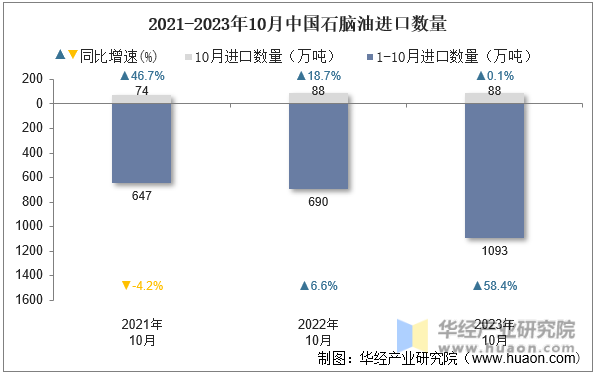 2021-2023年10月中国石脑油进口数量