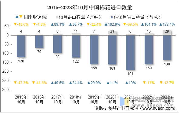 2015-2023年10月中国棉花进口数量