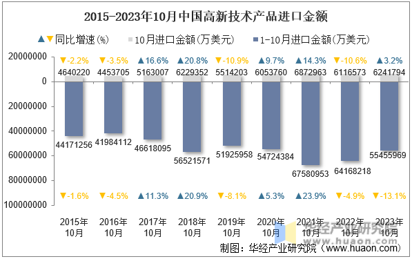 2015-2023年10月中国高新技术产品进口金额