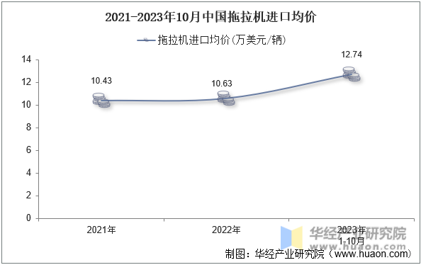 2021-2023年10月中国拖拉机进口均价