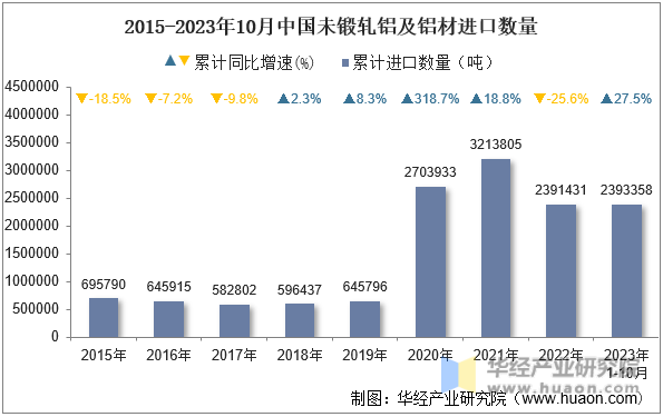 2015-2023年10月中国未锻轧铝及铝材进口数量