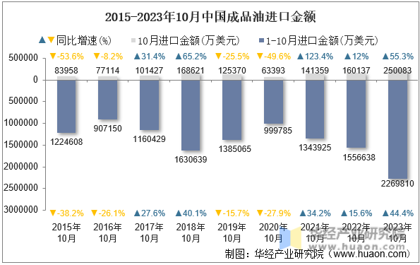 2015-2023年10月中国成品油进口金额
