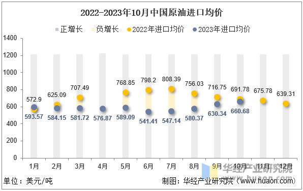2022-2023年10月中国原油进口均价