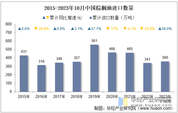 2015-2023年10月中国棕榈油进口数量