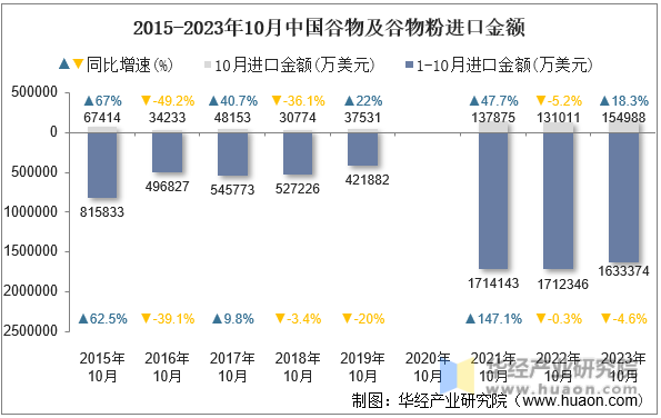 2015-2023年10月中国谷物及谷物粉进口金额