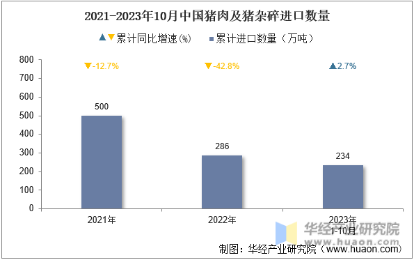 2021-2023年10月中国猪肉及猪杂碎进口数量