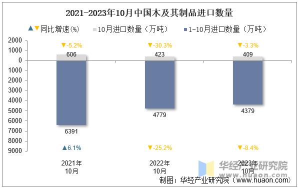 2021-2023年10月中国木及其制品进口数量