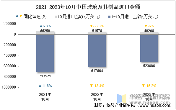 2021-2023年10月中国玻璃及其制品进口金额